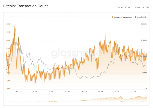 Исследование: количество транзакций в сети Биткойна снижается с июня этого года