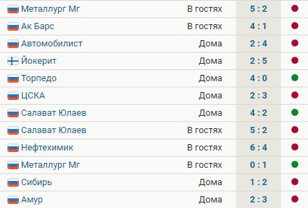  «Трактор» проиграл 9 из 12 матчей при Юрзинове 