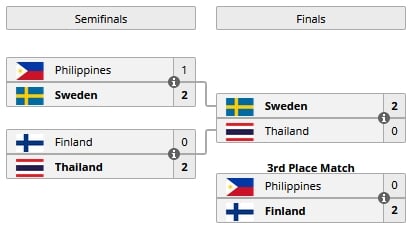  Esports World Championship по Dota 2. Швеция победила Таиланд в финале 