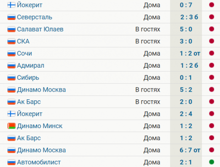  Рижское «Динамо» победило «Автомобилист» и прервало серию из 13 поражений подряд 